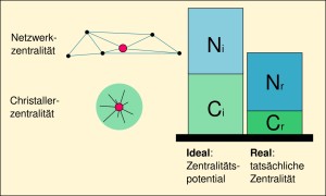 Fig. 2: Christaller centrality and network centrality