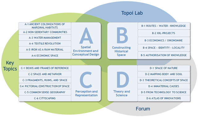 Chart of the research struture of Topoi